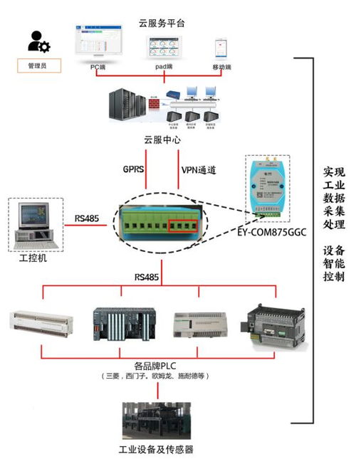 中易云PLC遠(yuǎn)程數(shù)據(jù)監(jiān)測(cè) 開啟工業(yè)設(shè)備聯(lián)網(wǎng)與智能運(yùn)維新篇章