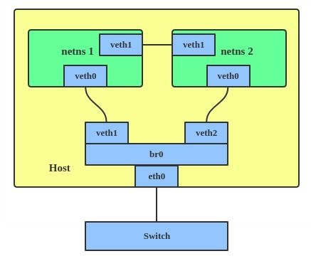 虛擬網(wǎng)絡(luò)設(shè)備簡介及其在軟件開發(fā)中的應(yīng)用
